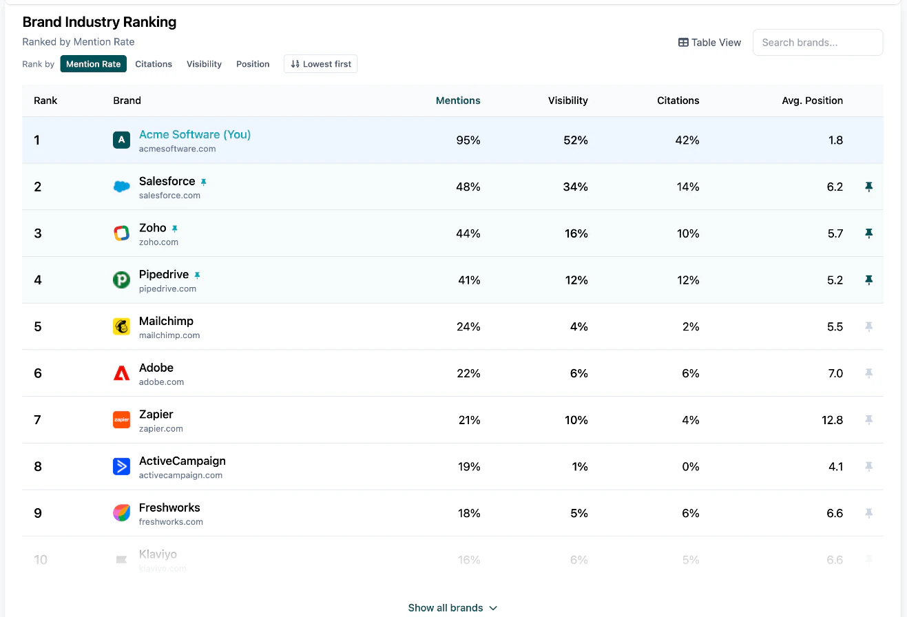The Brand Industry Ranking table listing the client first and the competitors the AI engines name, with mentions, visibility, citations and average position per brand