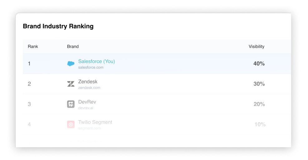 Brand Ranking in AI