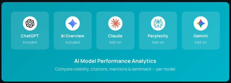 Per-model AI visibility analytics dashboard showing ChatGPT, Google AI Overview, Claude, Perplexity and Gemini performance breakdown