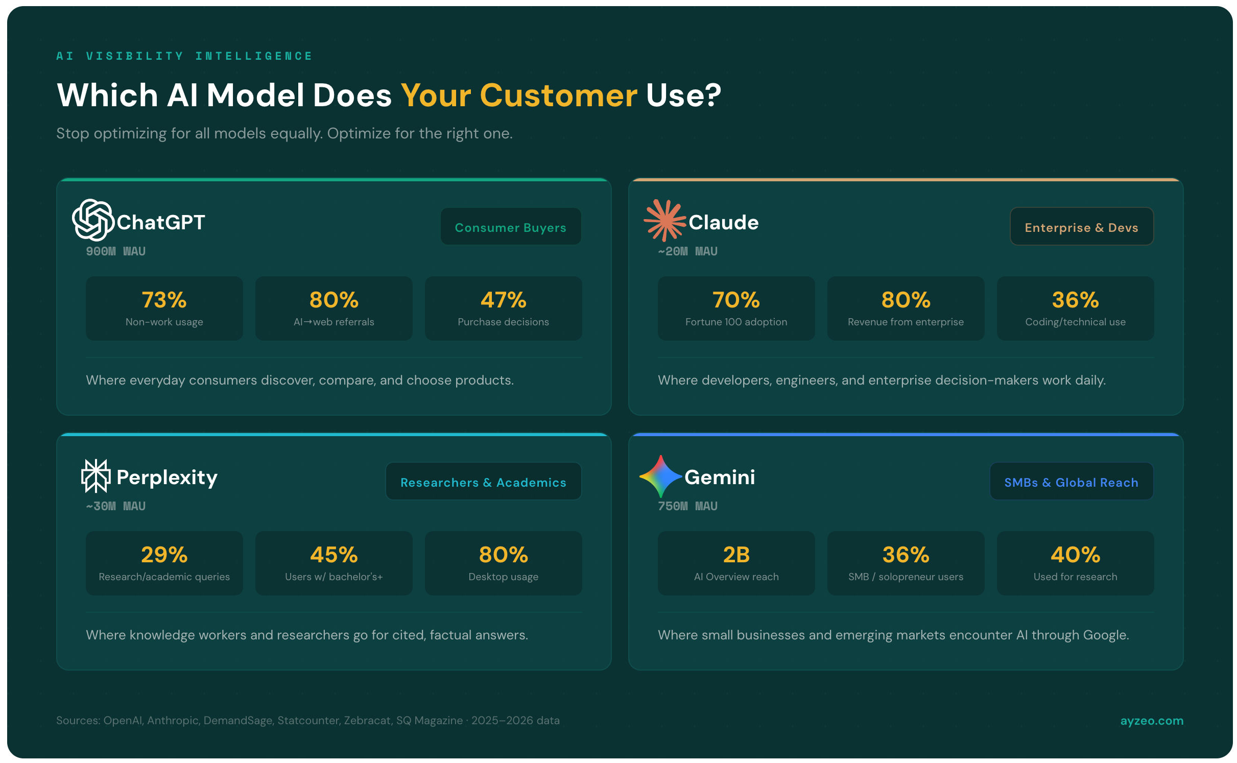 AI model user cohorts: ChatGPT, Claude, Perplexity, and Gemini comparison