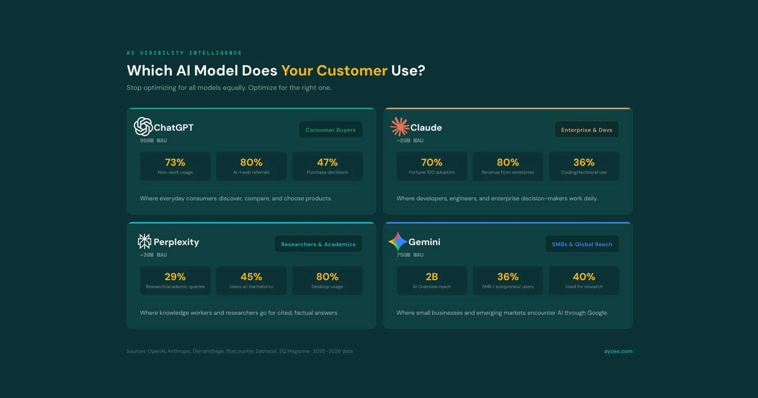AI model user cohorts: ChatGPT, Claude, Perplexity, and Gemini comparison