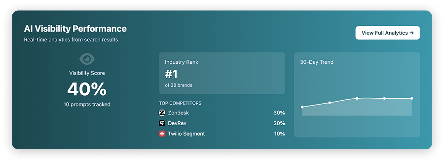 AI Visibility Score Dashboard