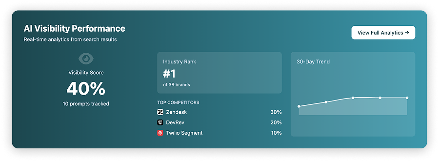 AI Visibility Score Dashboard