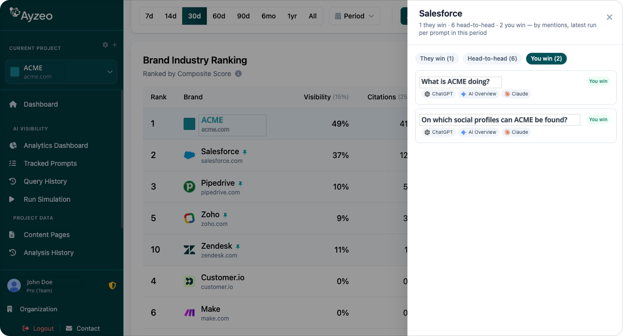 The Brand Industry Ranking with a competitor loss-list drawer showing prompts they win, head-to-heads, and the ones you win