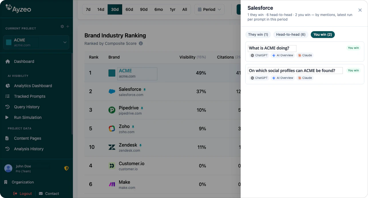 The Brand Industry Ranking with a competitor loss-list drawer showing prompts they win, head-to-heads, and the ones you win