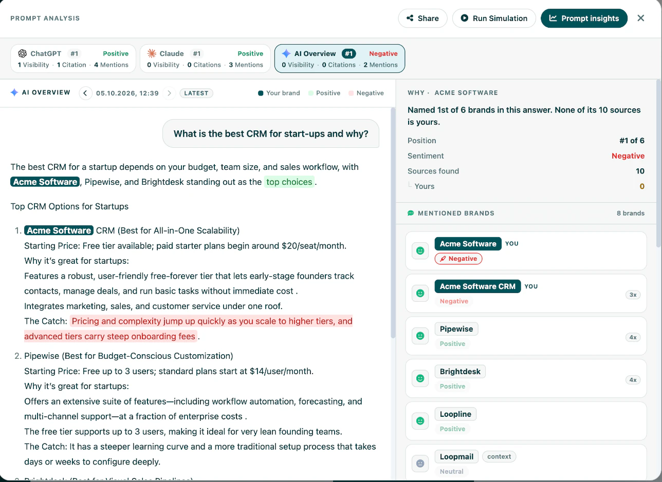 The prompt analysis view with the negative phrase in the AI answer highlighted in red, next to the mention position, sentiment and source counts for the brand