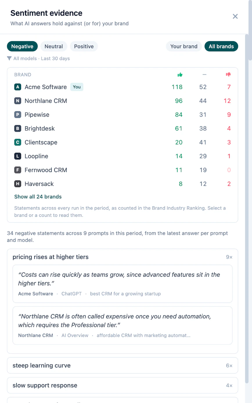 Sentiment evidence panel comparing brands, with positive, neutral and negative statement counts per brand across the category and the shared negative statement clusters below