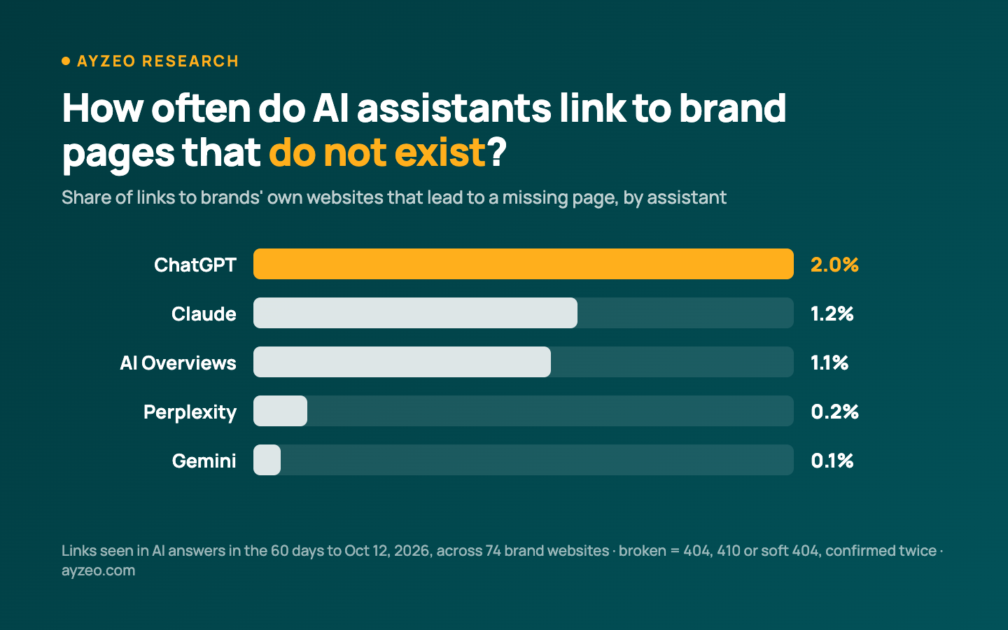 Bar chart titled How often do AI assistants link to brand pages that do not exist: ChatGPT 2.0%, Claude 1.2%, AI Overviews 1.1%, Perplexity 0.2%, Gemini 0.1%, for links seen in AI answers over the 60 days to October 12, 2026, across 74 brand websites