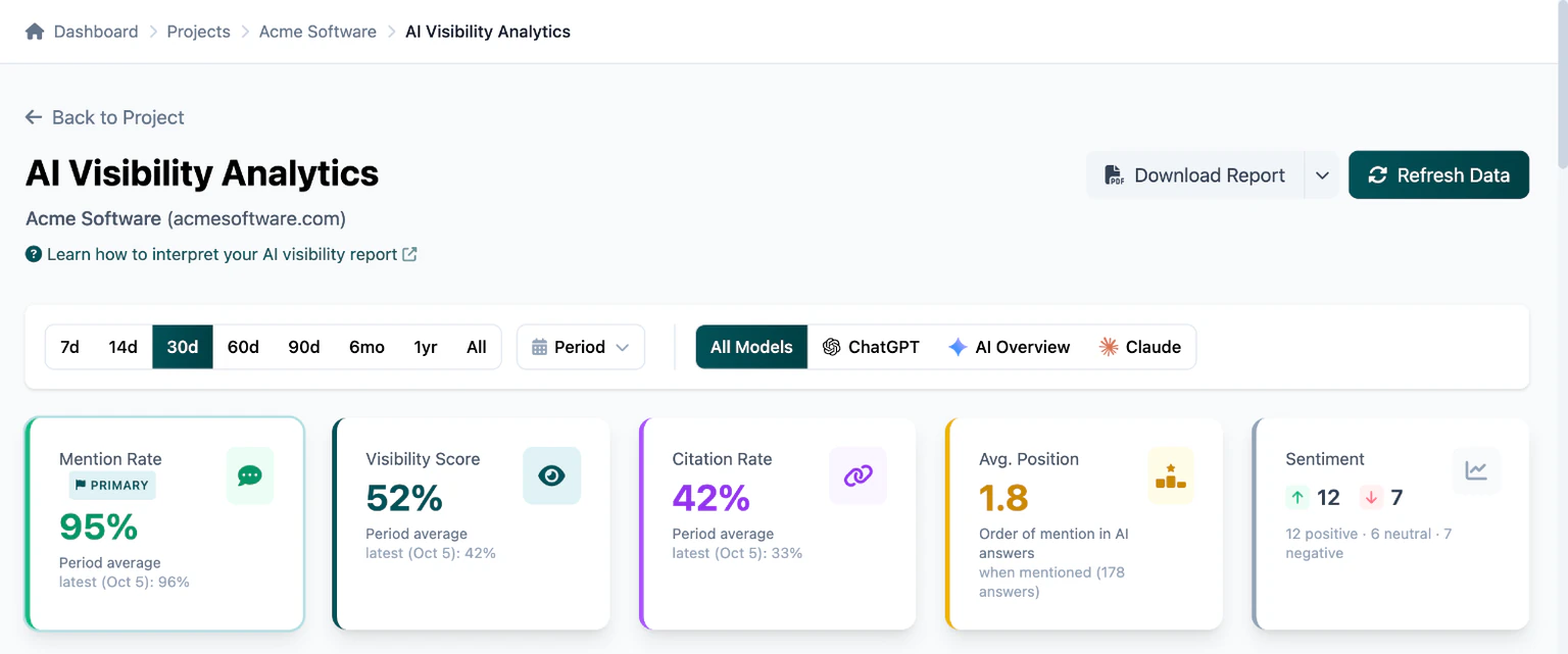 AI visibility dashboard with the Sentiment card showing positive and negative mention counts next to mention rate, visibility and position tiles
