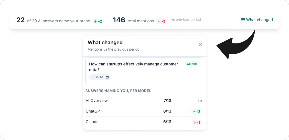 The Mention Ledger with the What changed drawer open, showing answers naming the brand per model versus the previous period