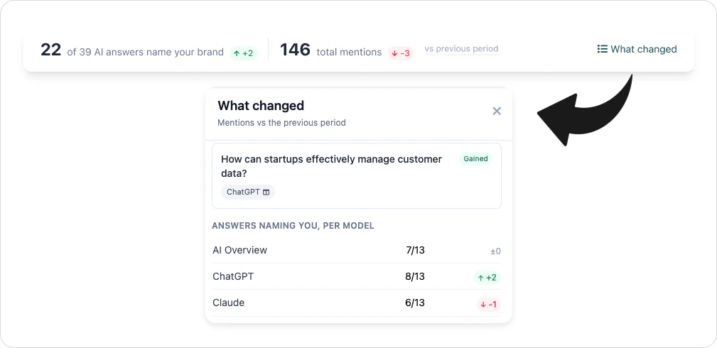 The Mention Ledger with the What changed drawer open, showing answers naming the brand per model versus the previous period