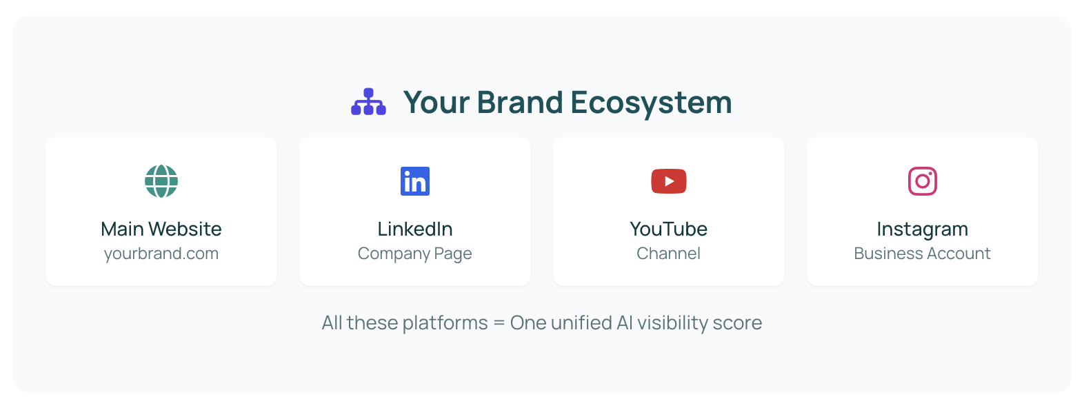 Owned Channels: Track AI Visibility Across LinkedIn, Instagram, YouTube & More