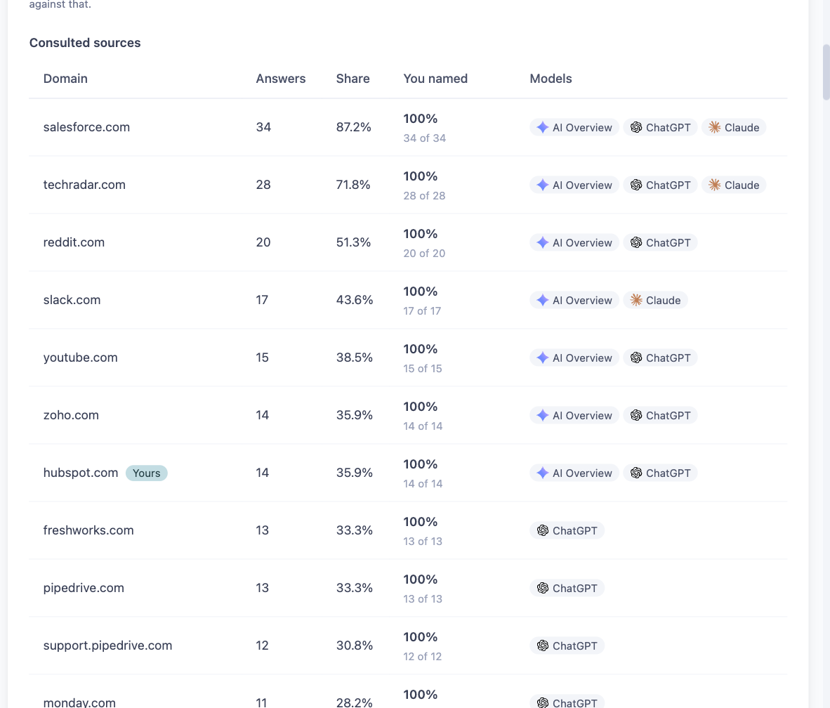 The Sources and pages tab in Ayzeo Prompt Insights with the Consulted sources table showing domain, answers, share, You named and models columns