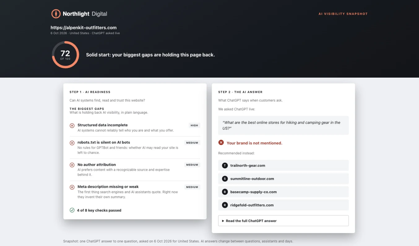 Pre-pitch AI visibility audit result under an agency's logo: an AI readiness score of 72 with the biggest technical gaps, and the live ChatGPT answer that does not mention the prospect's brand and recommends four competitors instead