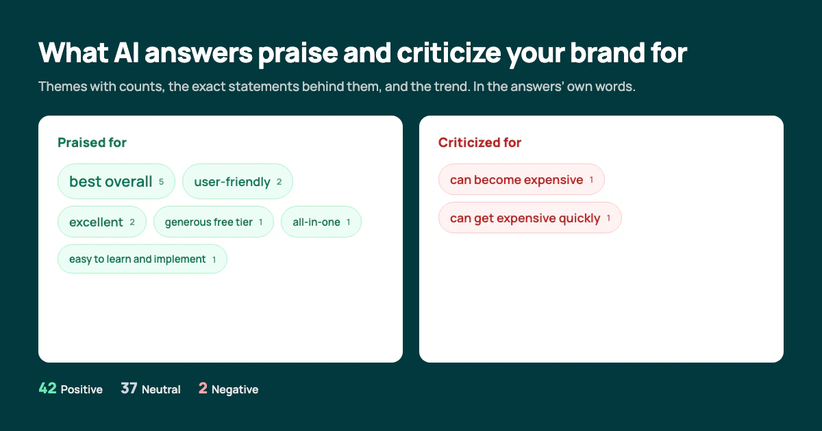 The Sentiment page's Themes tab: praised-for and criticized-for phrases with counts