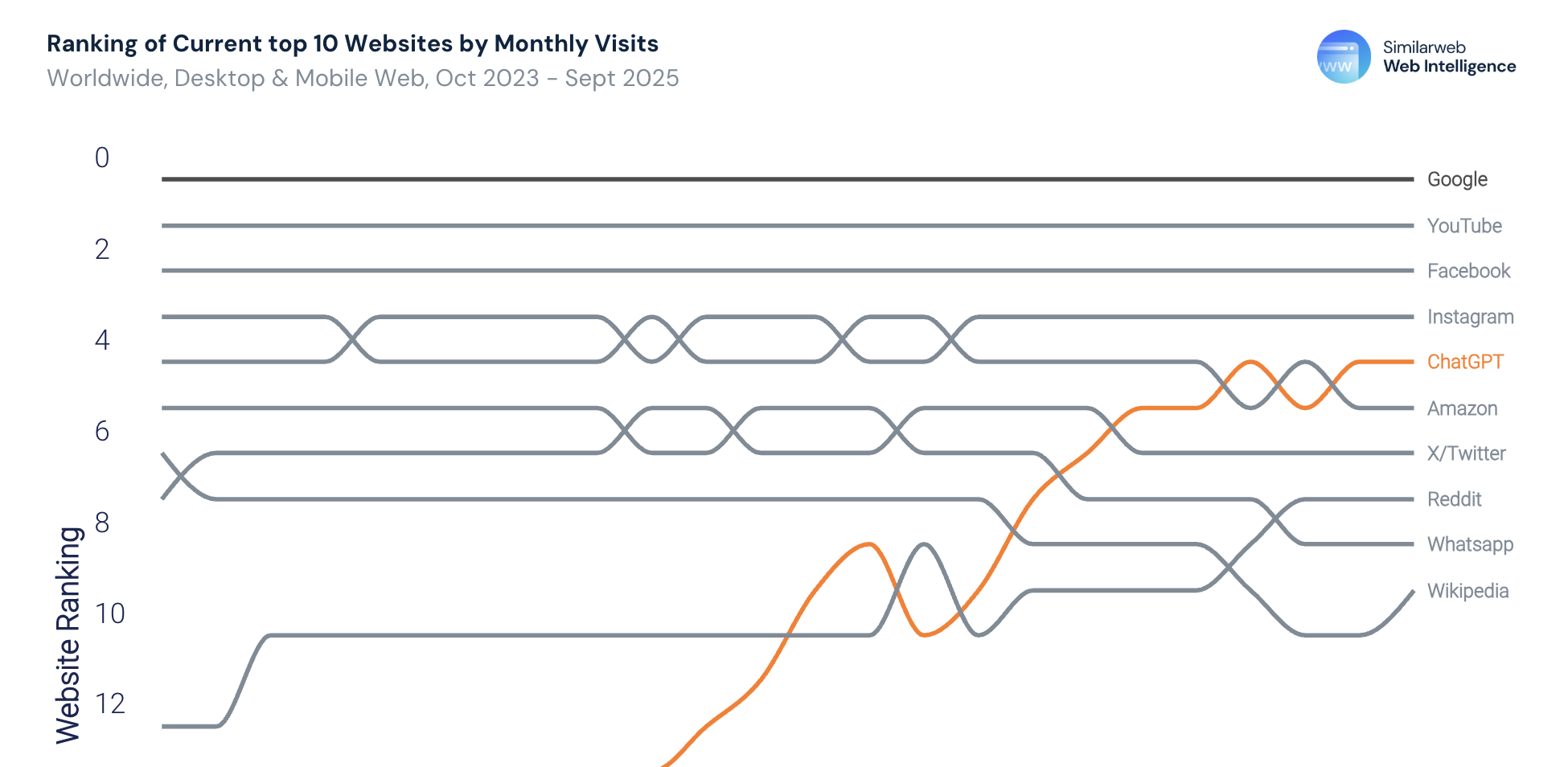 Top 10 Generative AI Platforms by Monthly Visits in 2025