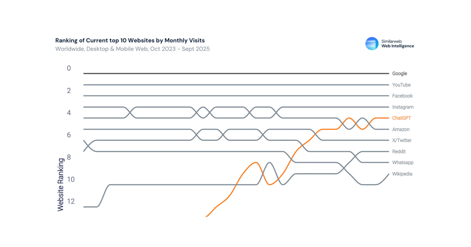 Top 10 Generative AI Platforms by Monthly Visits in 2025