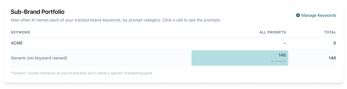 The Sub-Brand Portfolio matrix showing the parent brand named 146 times and no specific sub-brand named