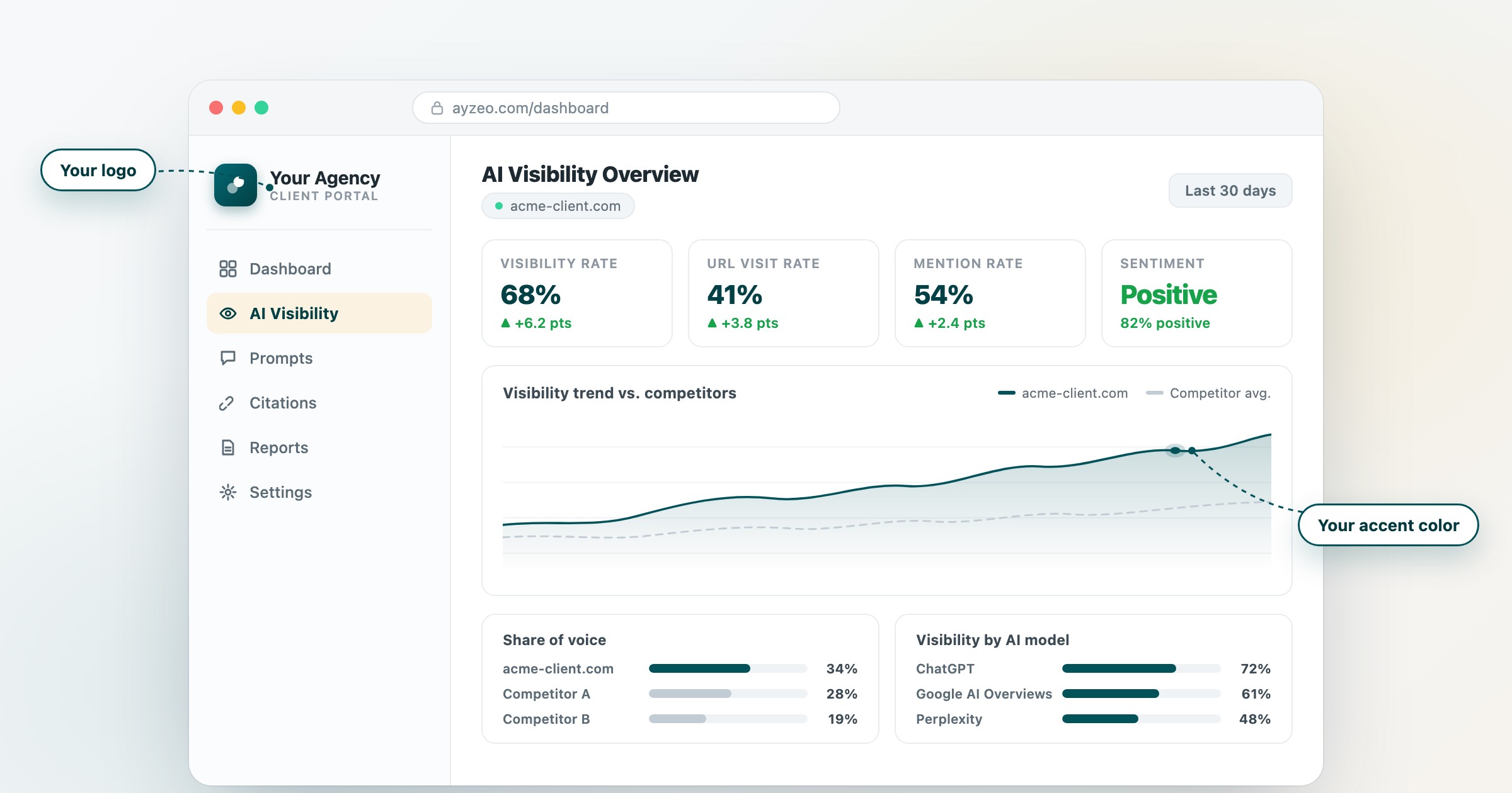 Ayzeo dashboard with an agency logo in the sidebar and a custom accent color