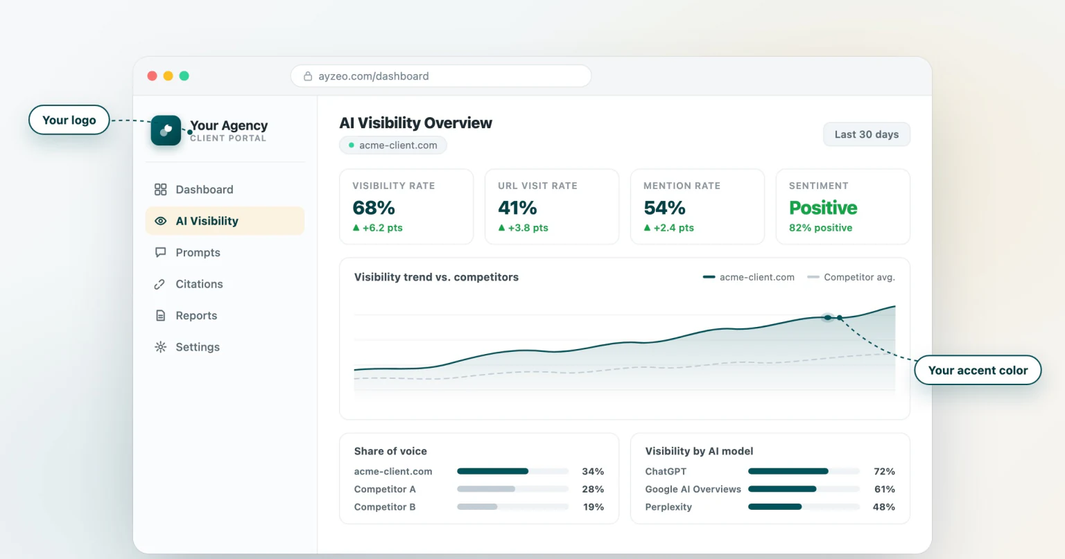Ayzeo dashboard with an agency logo in the sidebar and a custom accent color