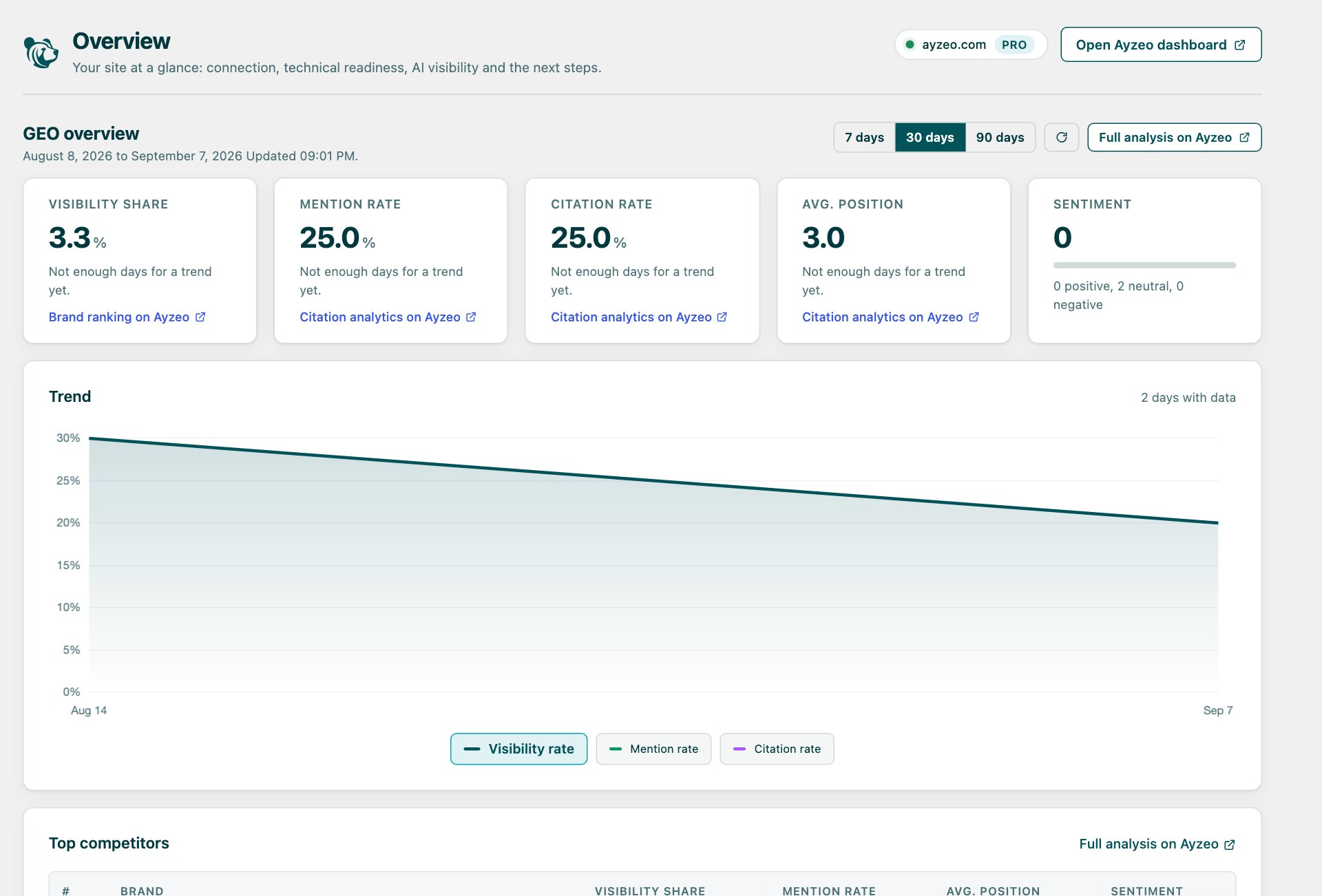 The GEO overview inside the client's WordPress admin with KPI tiles and a trend chart
