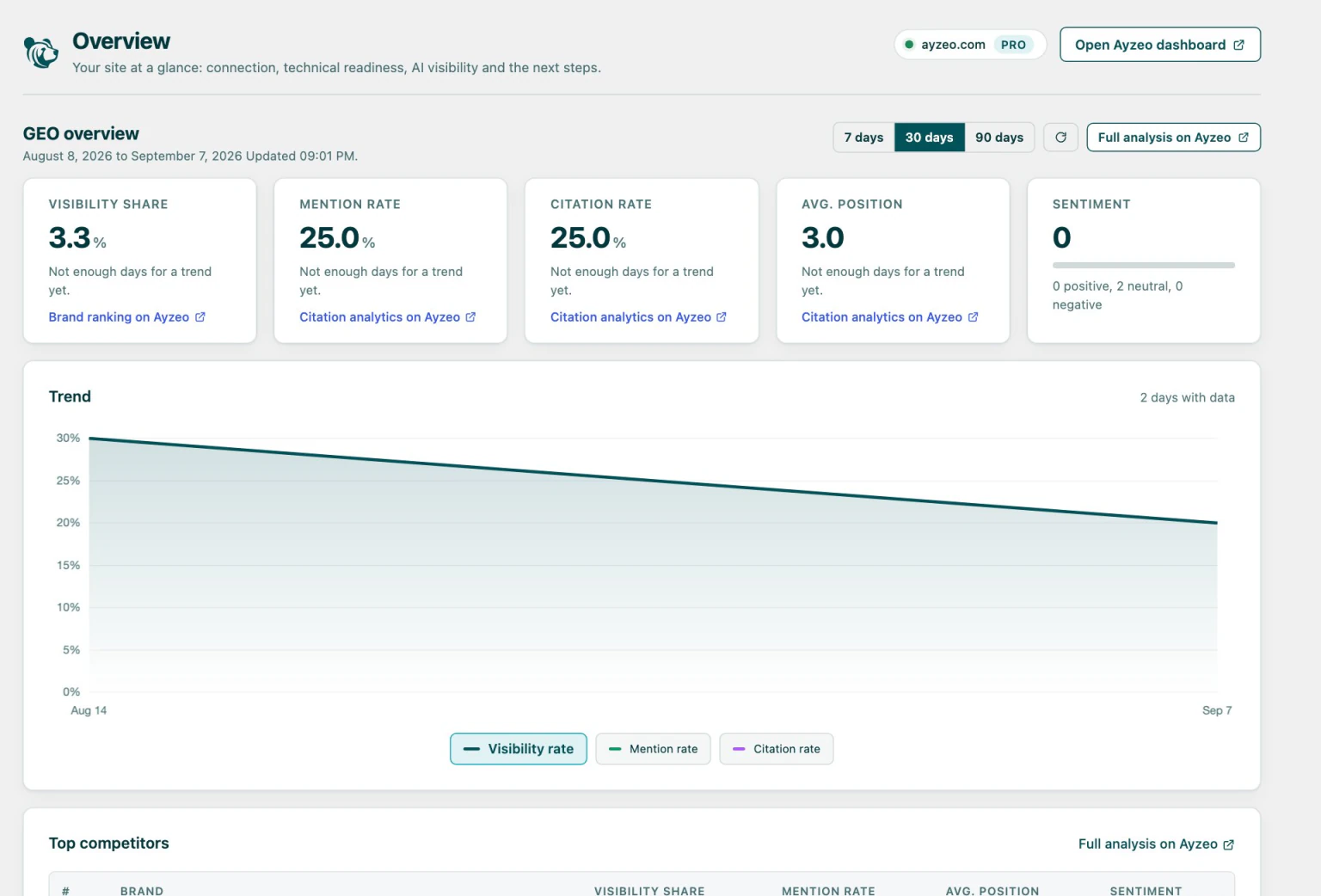 The Ayzeo Overview screen inside WordPress with visibility share, mention rate, citation rate, average position and sentiment cards above a trend chart.