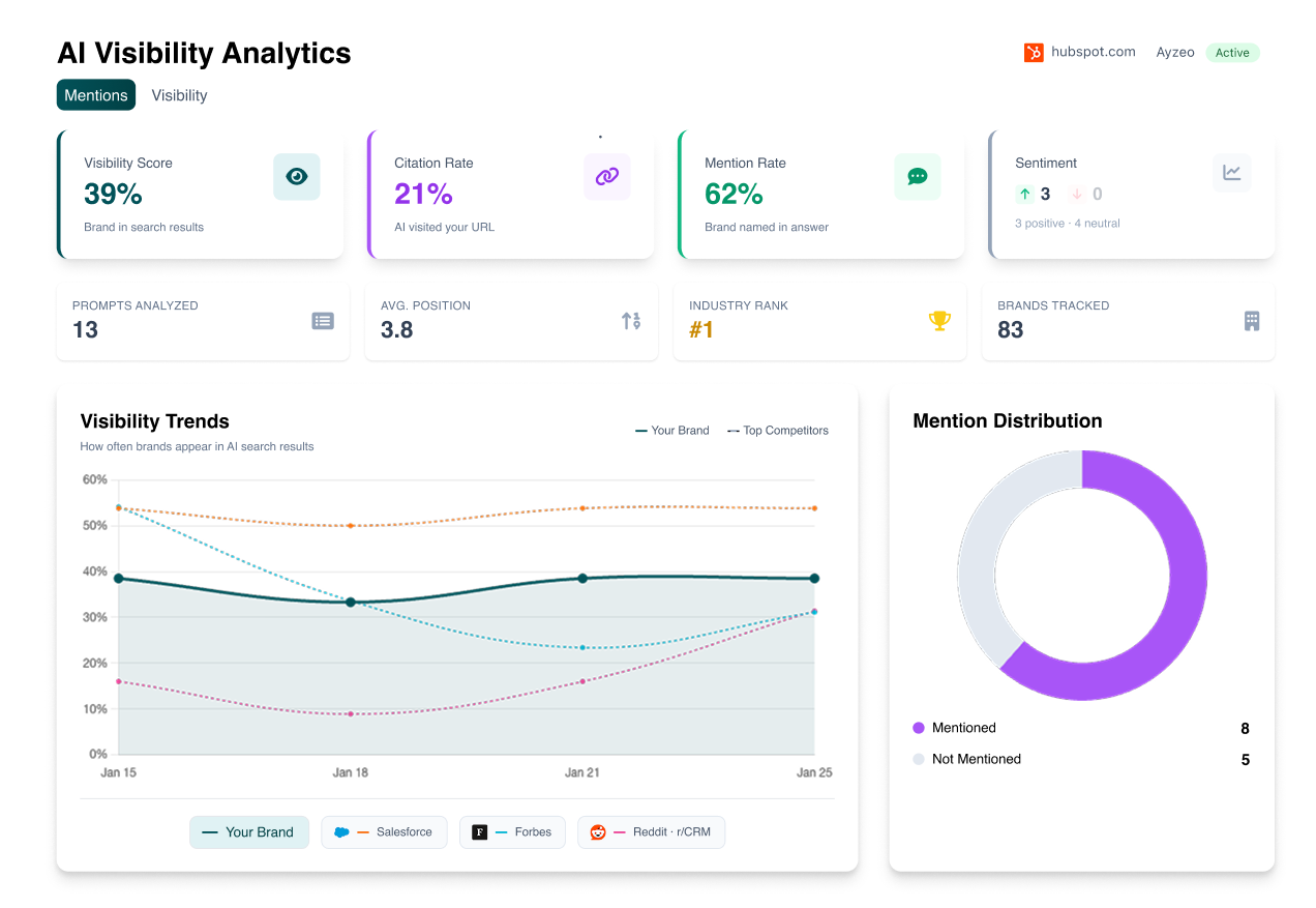 AI Visibility Analytics Dashboard