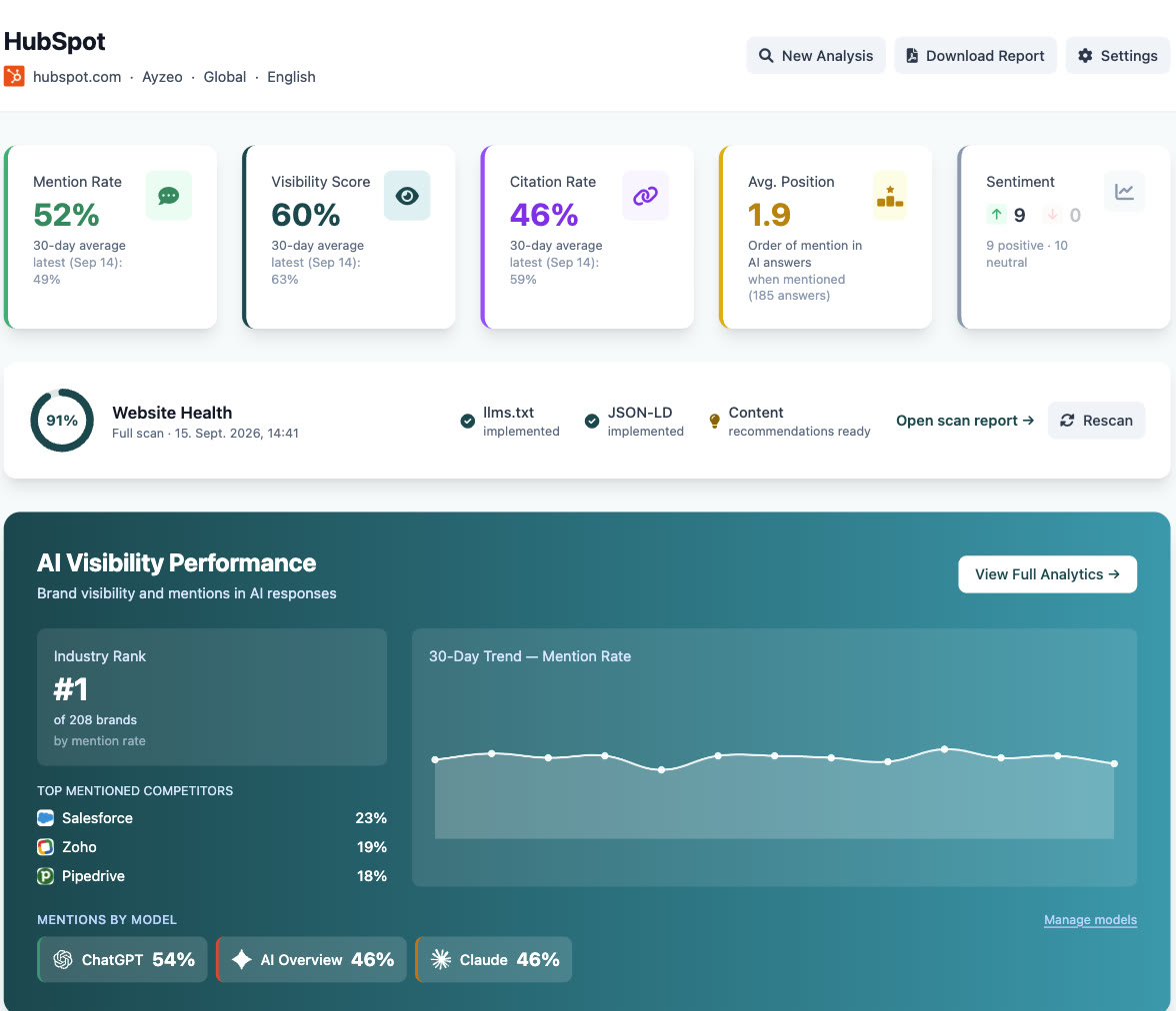 Ayzeo project dashboard for HubSpot showing the mention rate, visibility score, citation rate, average position and sentiment cards, the website health score, and the AI Visibility Performance panel with the industry rank and the top mentioned competitors.