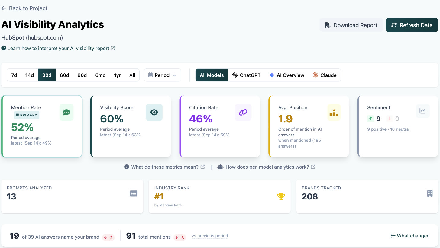 The AI Visibility Analytics page with the period and model filters, the mention rate, visibility score, citation rate, average position and sentiment cards, and the prompts analyzed, industry rank and brands tracked counters.