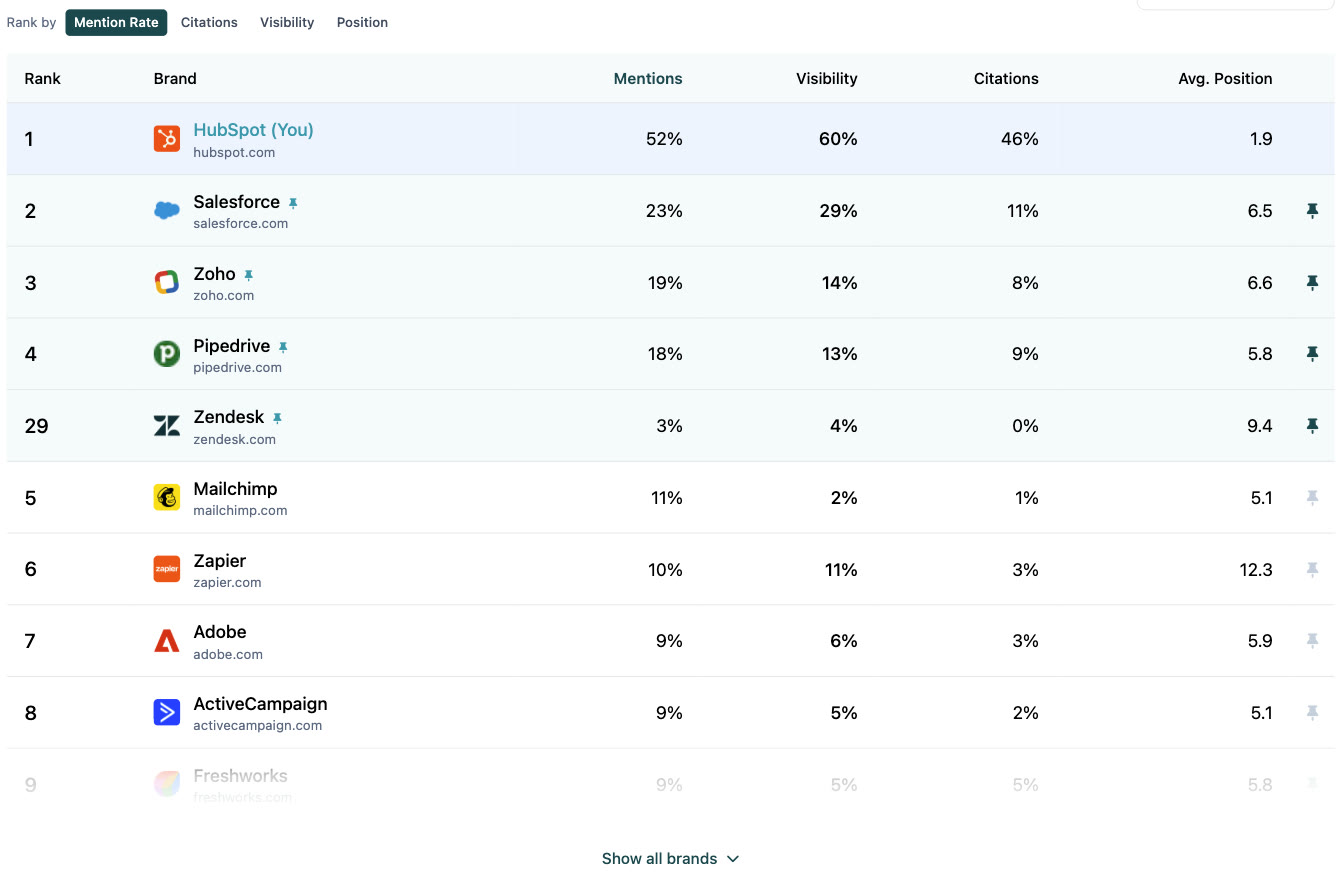 The Brand Industry Ranking table listing the brands named in AI answers for the tracked prompts, ranked by mention rate, with the project's own brand highlighted.