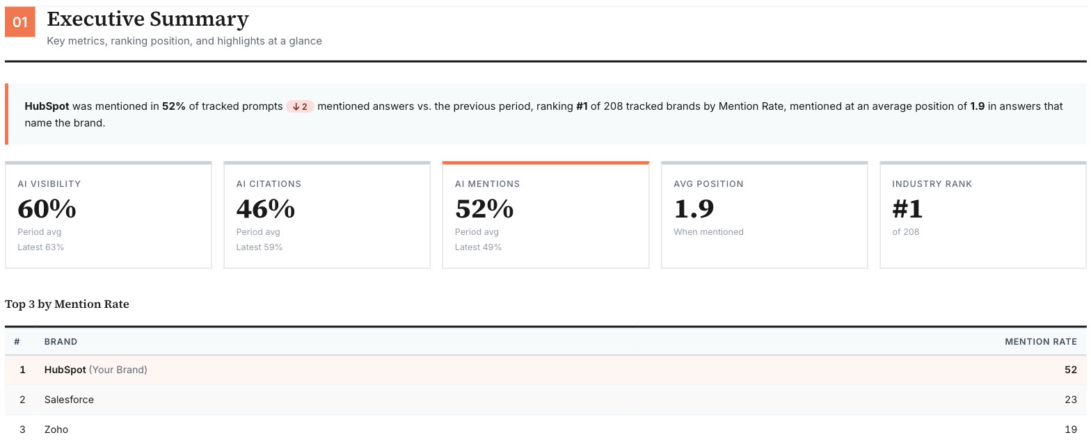 The executive summary page of the exported AI Visibility Report for HubSpot, showing the key metrics, the ranking position and the highlights of the audit period.