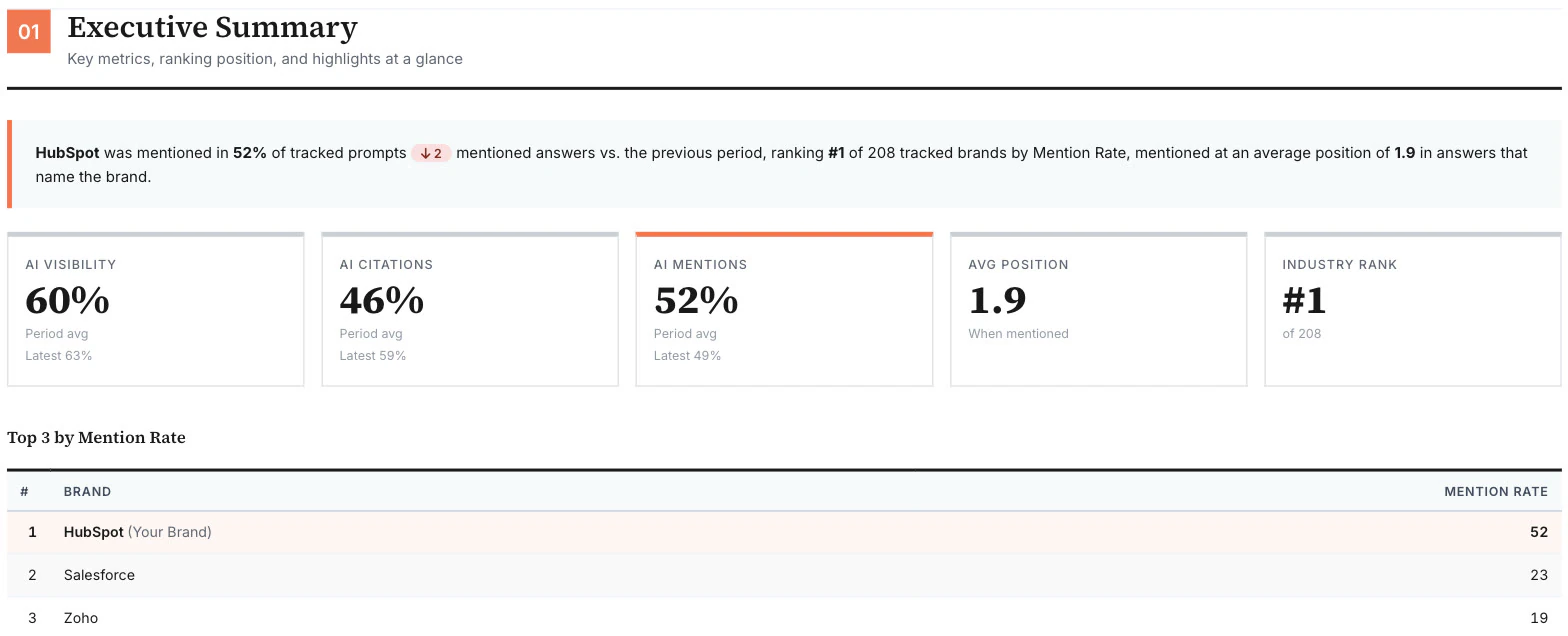 The executive summary page of the exported AI Visibility Report for HubSpot, showing the key metrics, the ranking position and the highlights of the audit period.