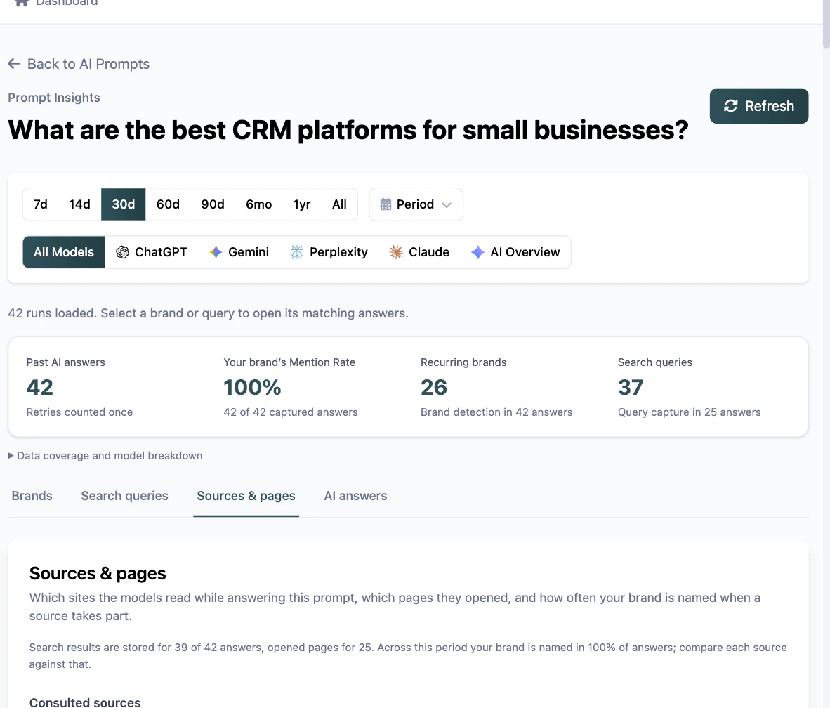 The Prompt Insights page in Ayzeo with the prompt text as the heading, the date range and model filters, and four summary tiles for past AI answers, Mention Rate, recurring brands and search queries