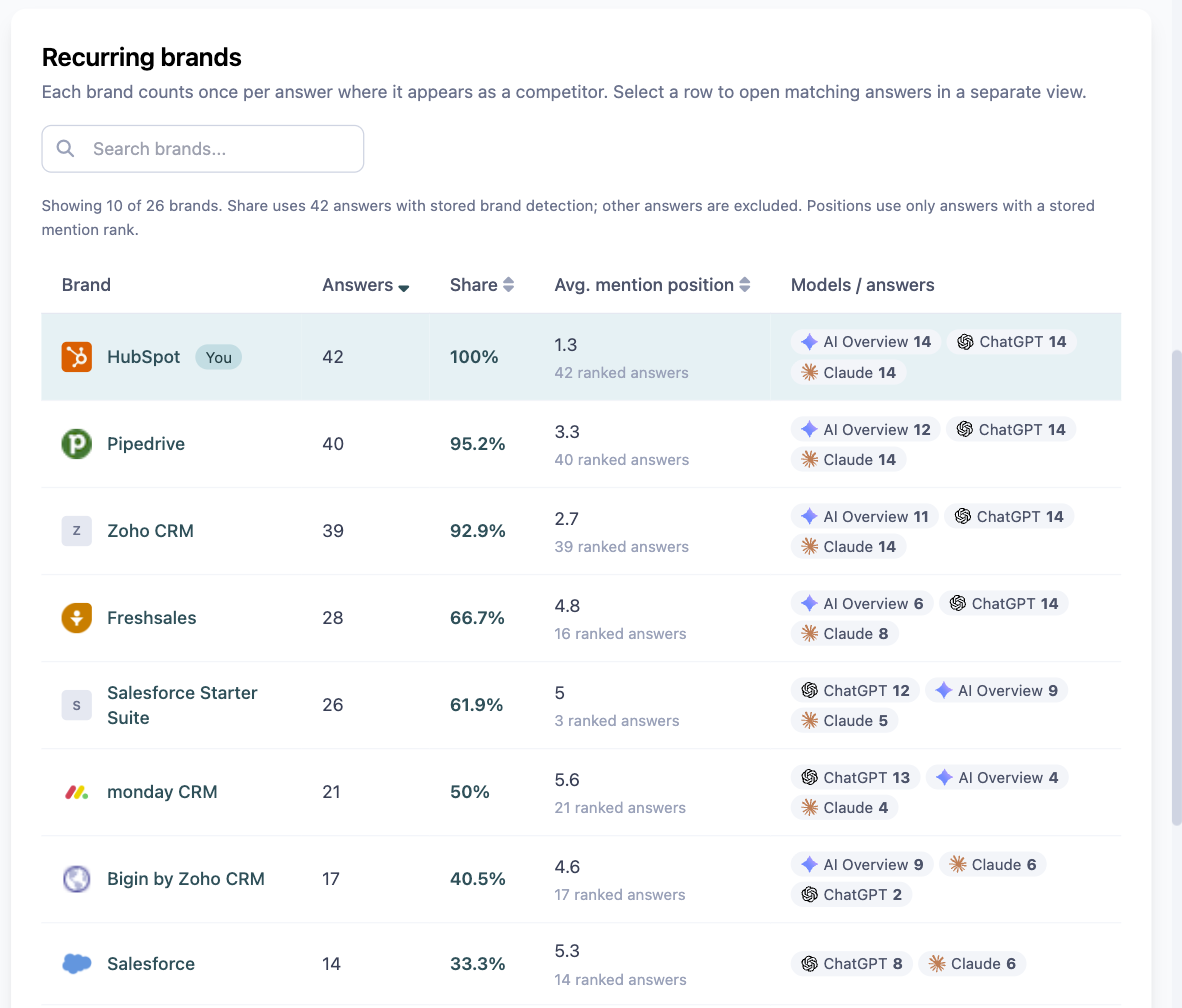 The Brands tab in Prompt Insights with the Recurring brands table: brand, answers, share, Avg. mention position and models per answer, with the project's own brand flagged You