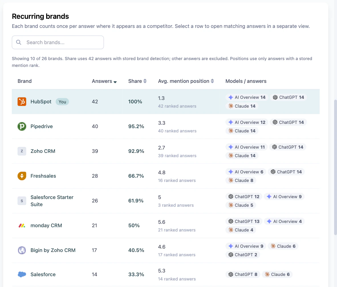 The Brands tab in Prompt Insights with the Recurring brands table: brand, answers, share, Avg. mention position and models per answer, with the project's own brand flagged You