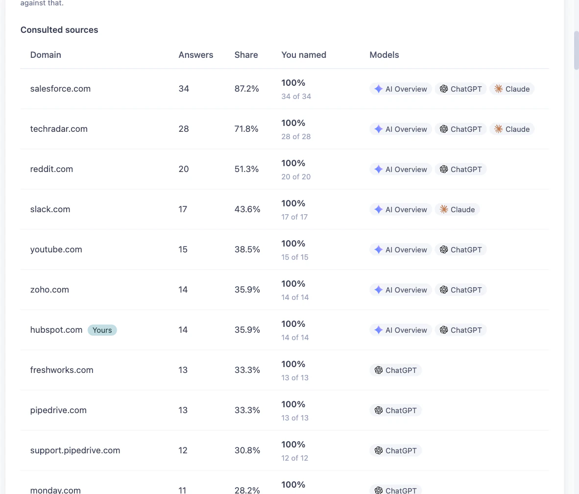 The Sources and pages tab in Prompt Insights: the coverage line, then the Consulted sources table with domain, answers, share, You named and models columns
