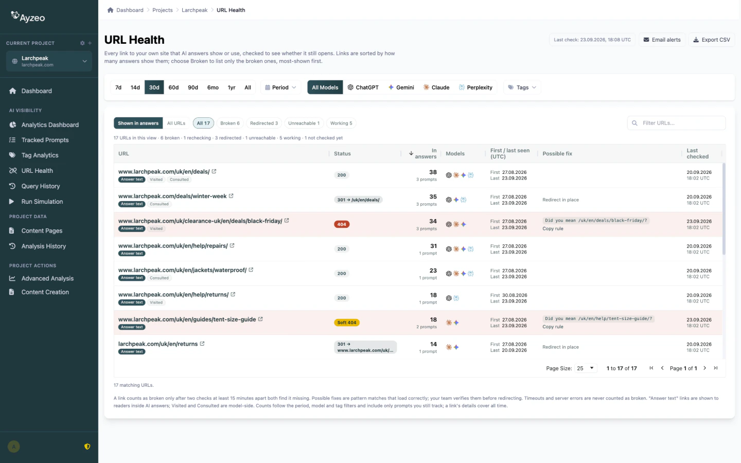 The URL Health page in Ayzeo with the date range, model and tag filters, the Shown in answers lens, status chips, a totals strip and a table of links to the project's own site with their status, answer counts, models, first and last seen dates and possible fixes