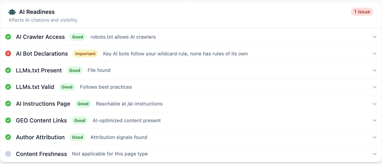 The AI Readiness group of an Ayzeo site audit: AI crawler access, AI bot declarations, llms.txt present and valid, AI instructions page, GEO content links, author attribution and content freshness, each with a pass or fail badge and a one-line finding.