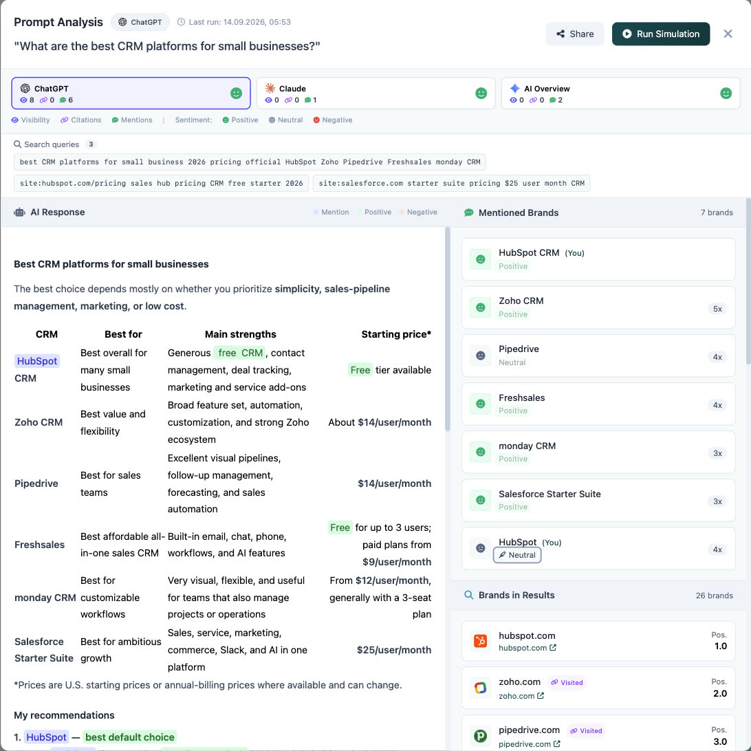 The Prompt Analysis view in Ayzeo for the question 'What are the best CRM platforms for small businesses?': the ChatGPT answer with the project's brand highlighted, the searches the AI ran, the mentioned brands with their sentiment, and the brands in the AI's results with their position.