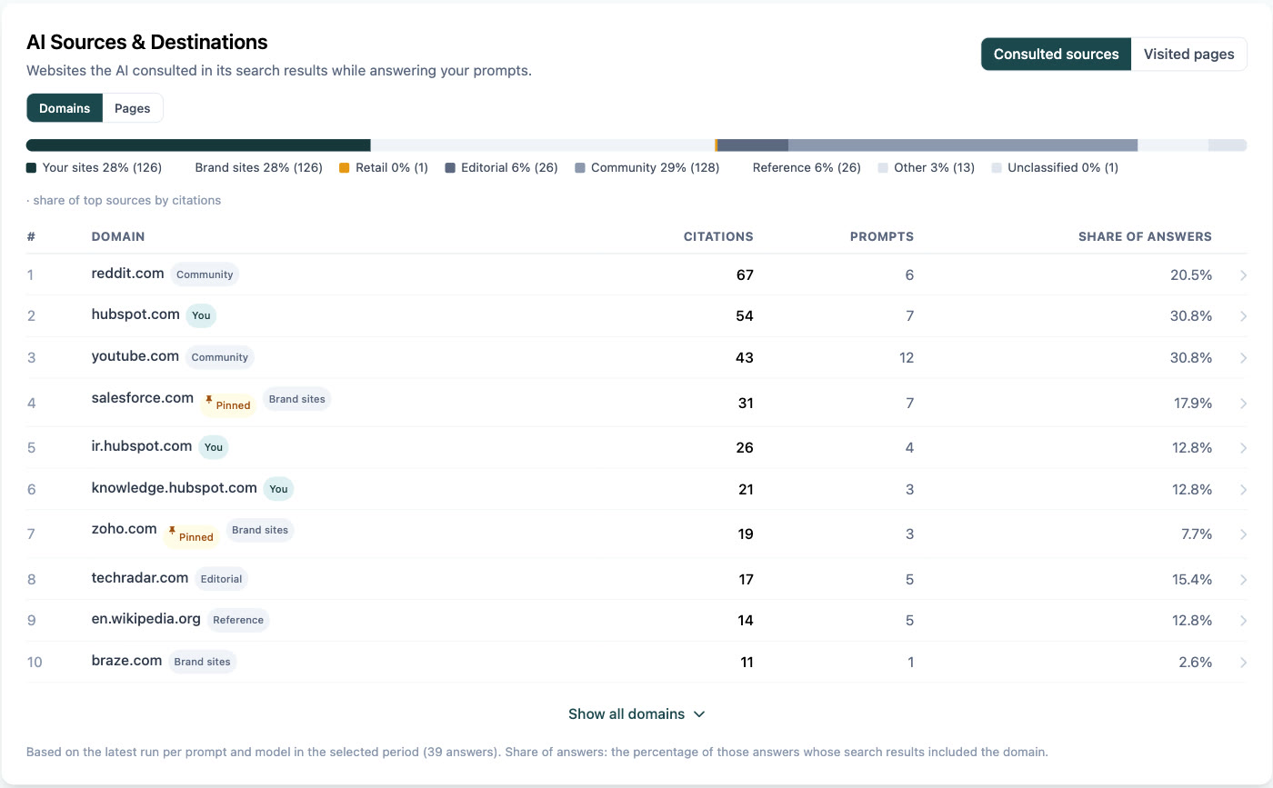 The AI Sources & Destinations section in Ayzeo: a source-type bar showing the share of your sites, brand sites, editorial, community and reference domains, and a ranked table of domains with citations, prompts and share of answers, with You and Pinned badges.