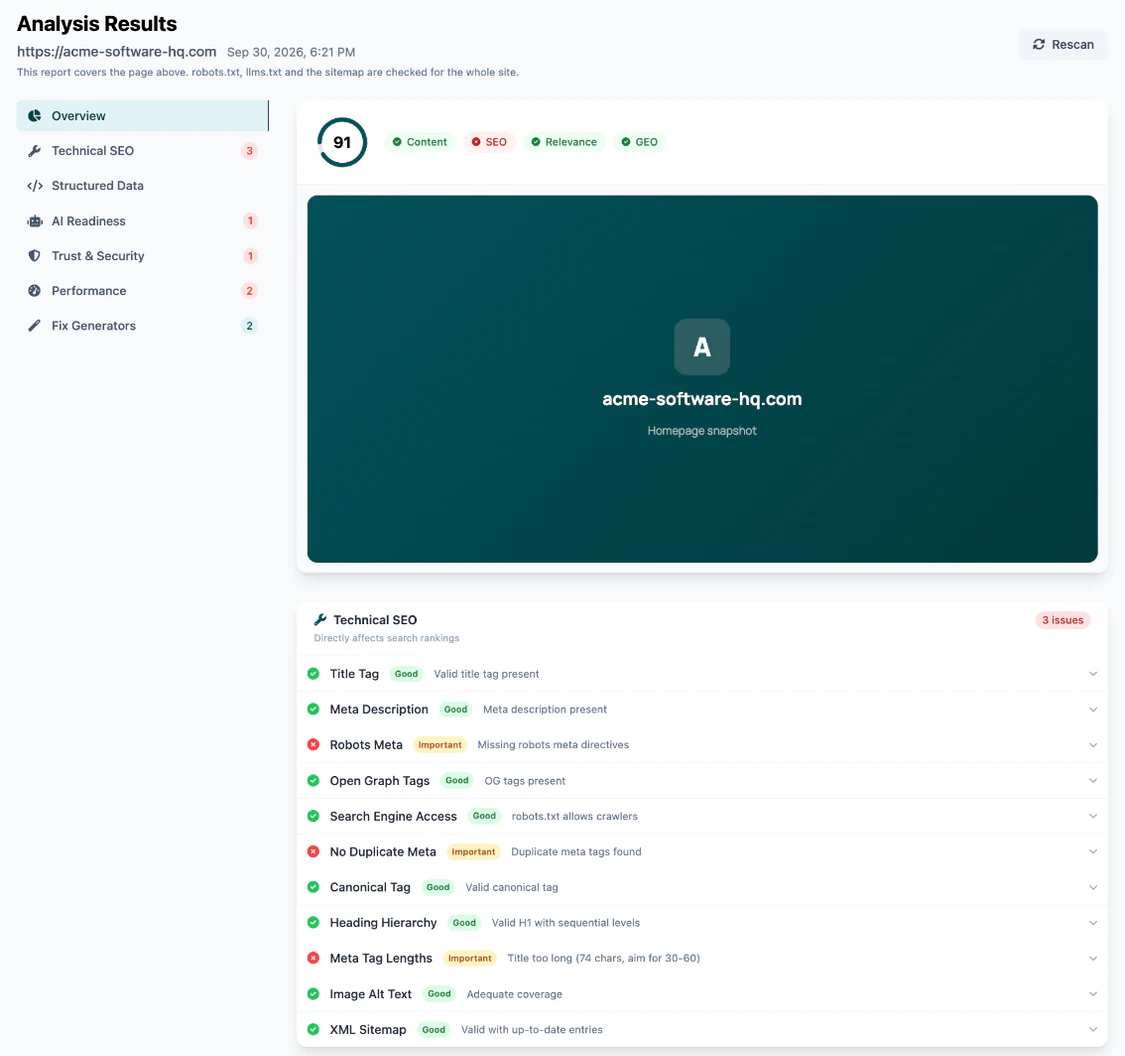 Ayzeo analysis results with a GEO score of 91, category chips for content, SEO, relevance and GEO, and the Technical SEO check list with pass and fail verdicts