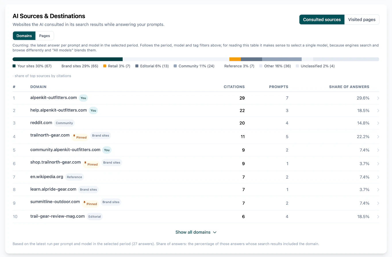 The AI Sources and Destinations table listing the domains AI engines consulted, with citations, prompts and share of answers per domain
