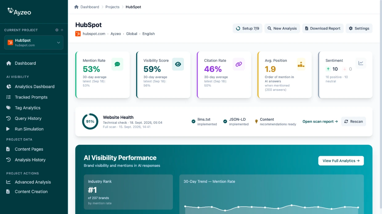 Ayzeo Dashboard - AI Visibility Overview