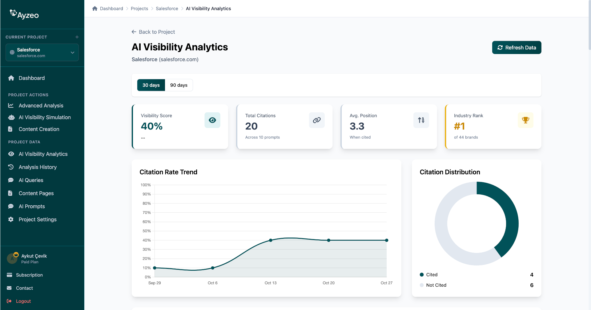 Ayzeo Dashboard - Citation Analytics & Trends