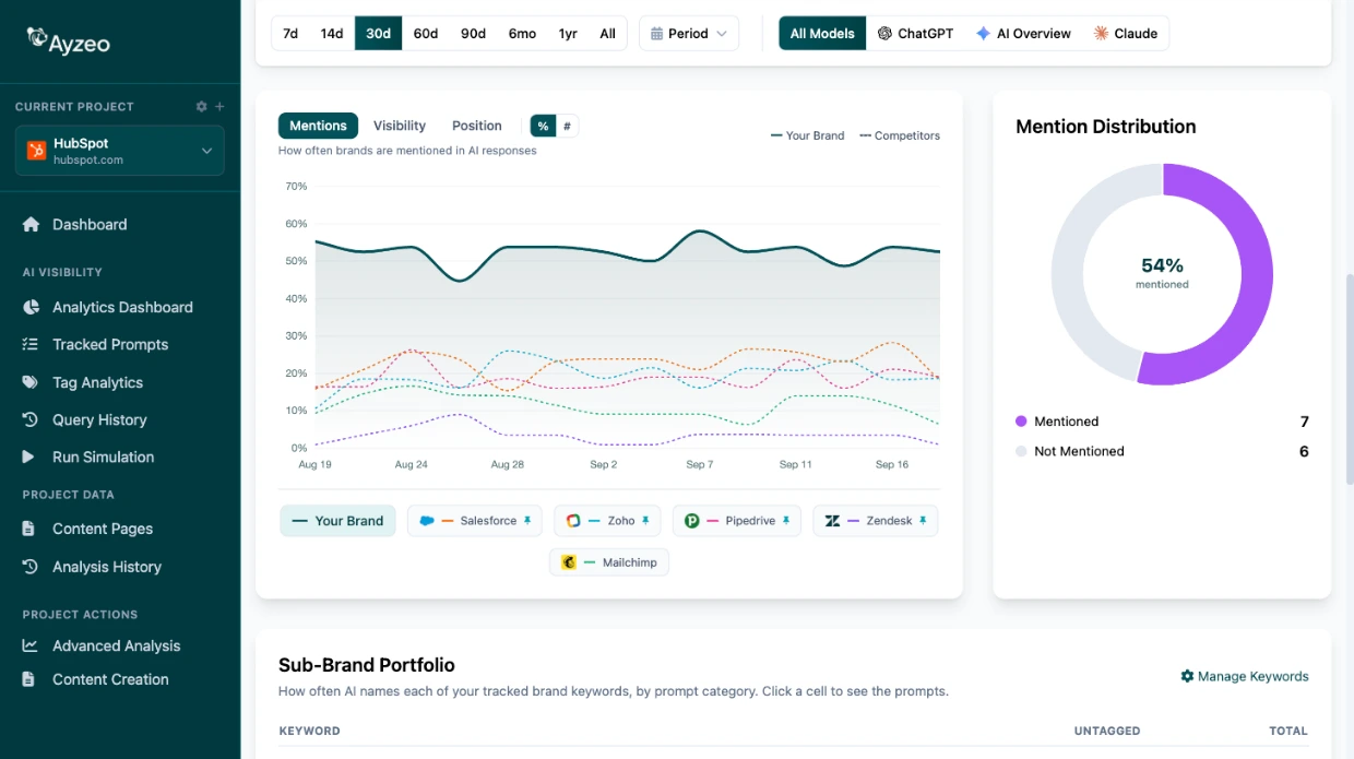 Ayzeo Dashboard - Mention Trends & Competitor Comparison
